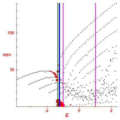 Peres lattice <N>